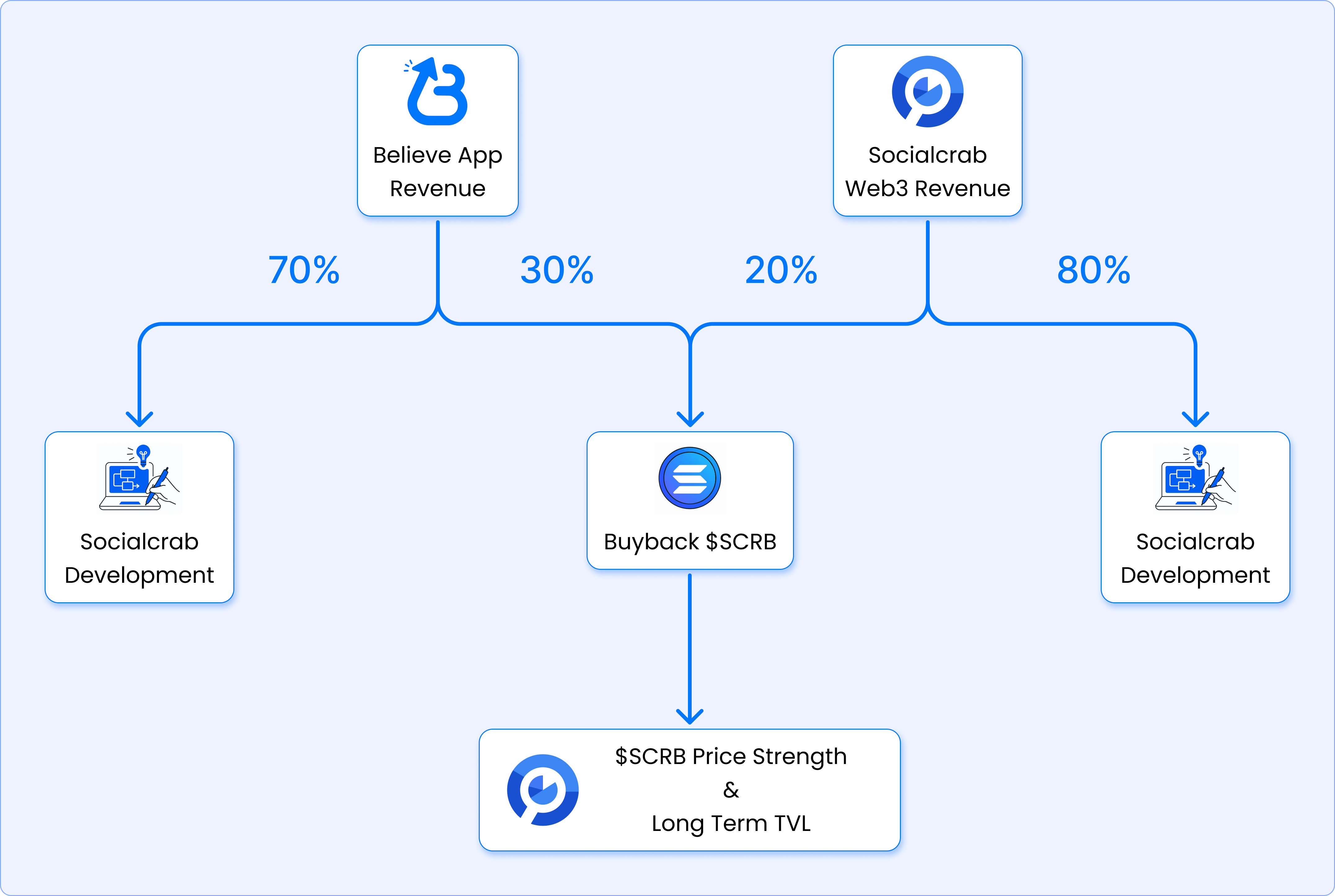 SCRB Token Flywheel Mechanism